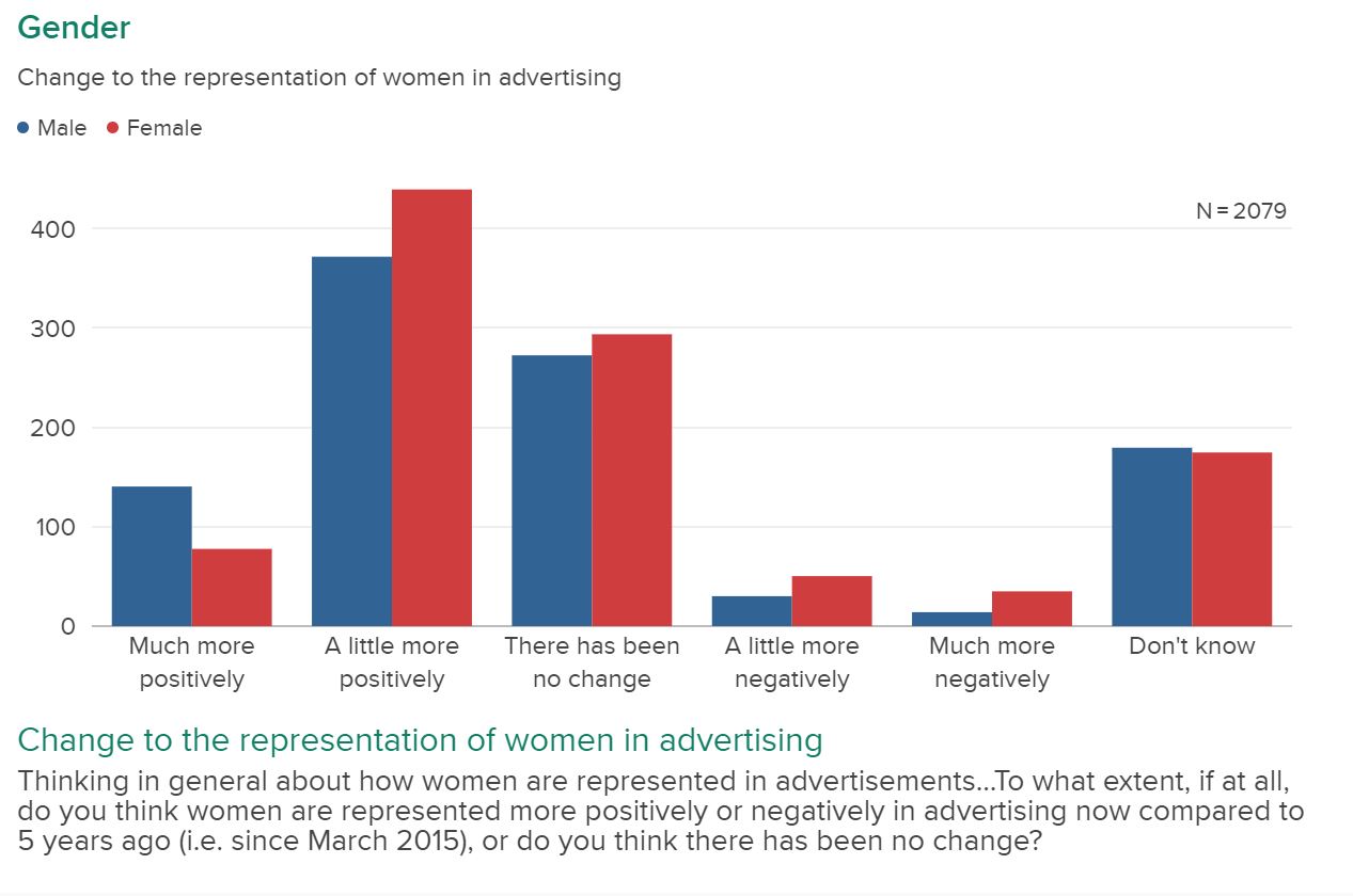 Have brands got to grips with how to portray women in ads?