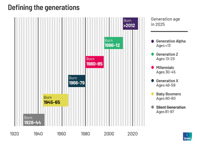 Generational theory still matters when applied correctly